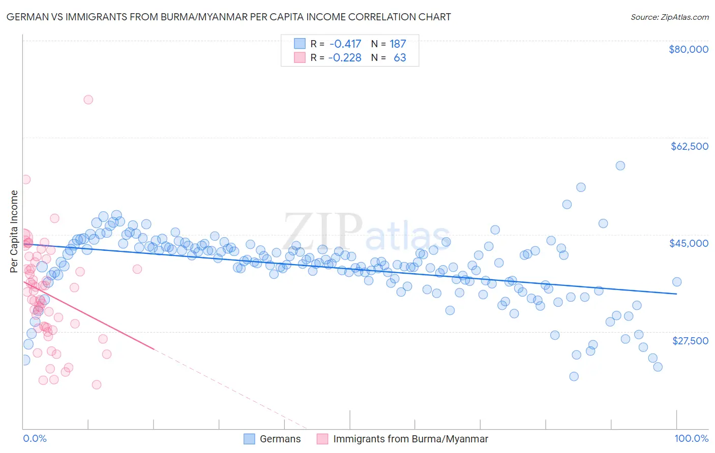 German vs Immigrants from Burma/Myanmar Per Capita Income