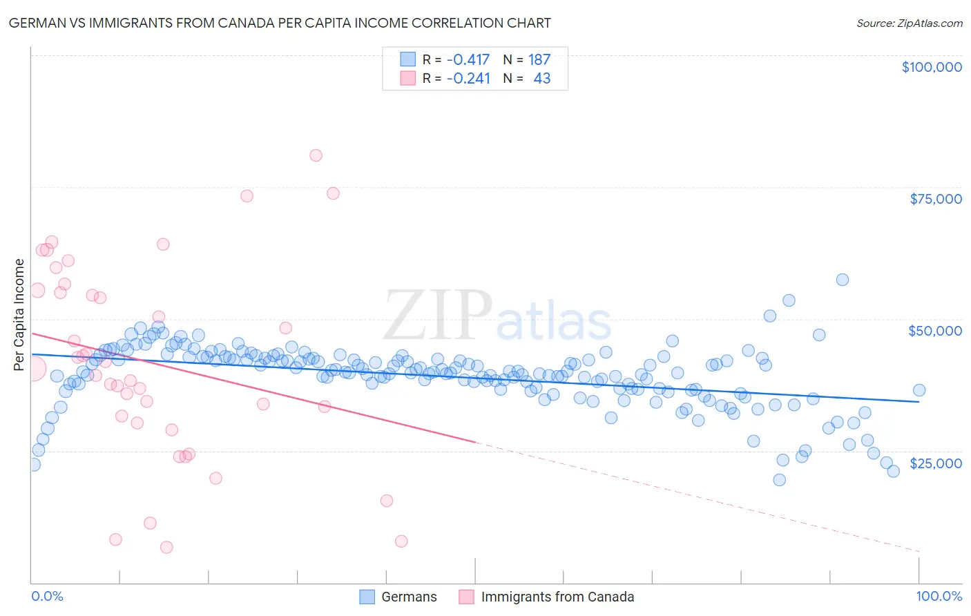 German vs Immigrants from Canada Per Capita Income