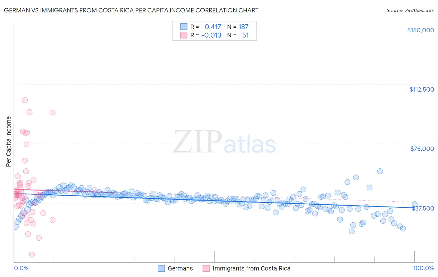 German vs Immigrants from Costa Rica Per Capita Income