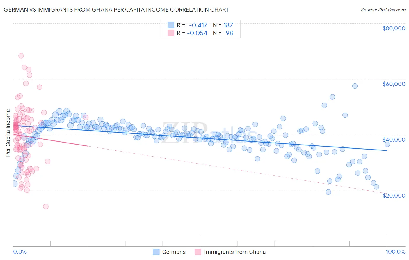 German vs Immigrants from Ghana Per Capita Income