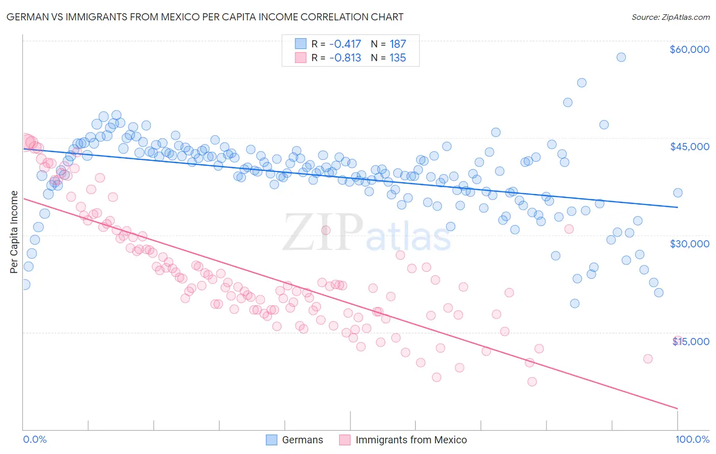 German vs Immigrants from Mexico Per Capita Income