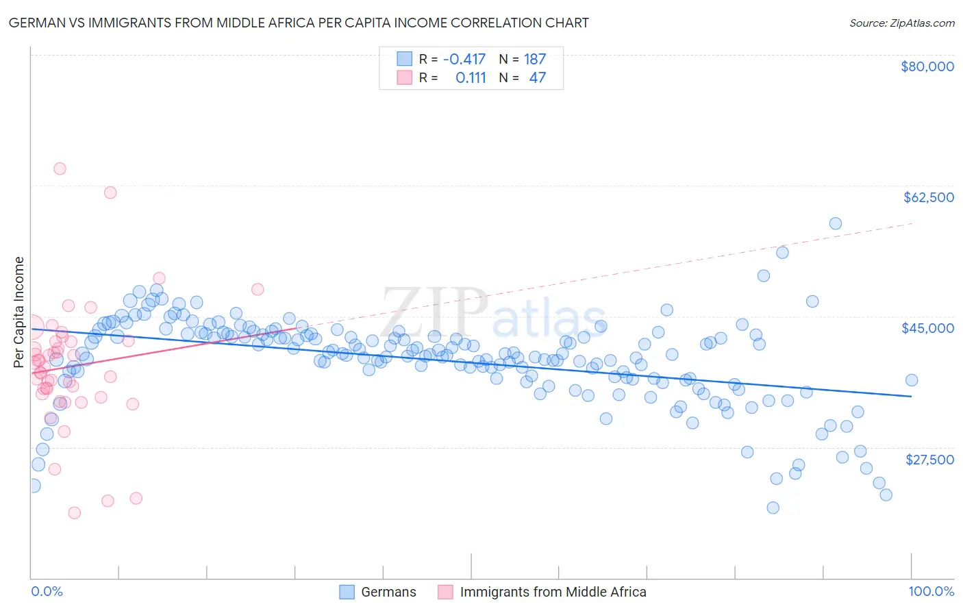 German vs Immigrants from Middle Africa Per Capita Income