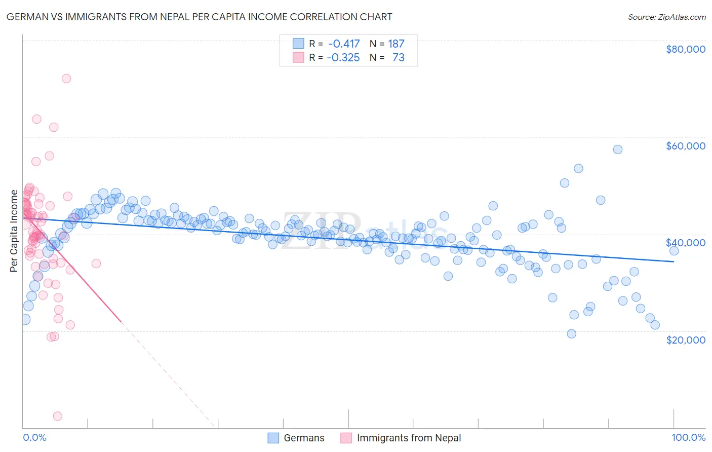 German vs Immigrants from Nepal Per Capita Income