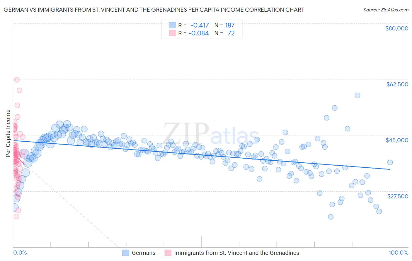 German vs Immigrants from St. Vincent and the Grenadines Per Capita Income