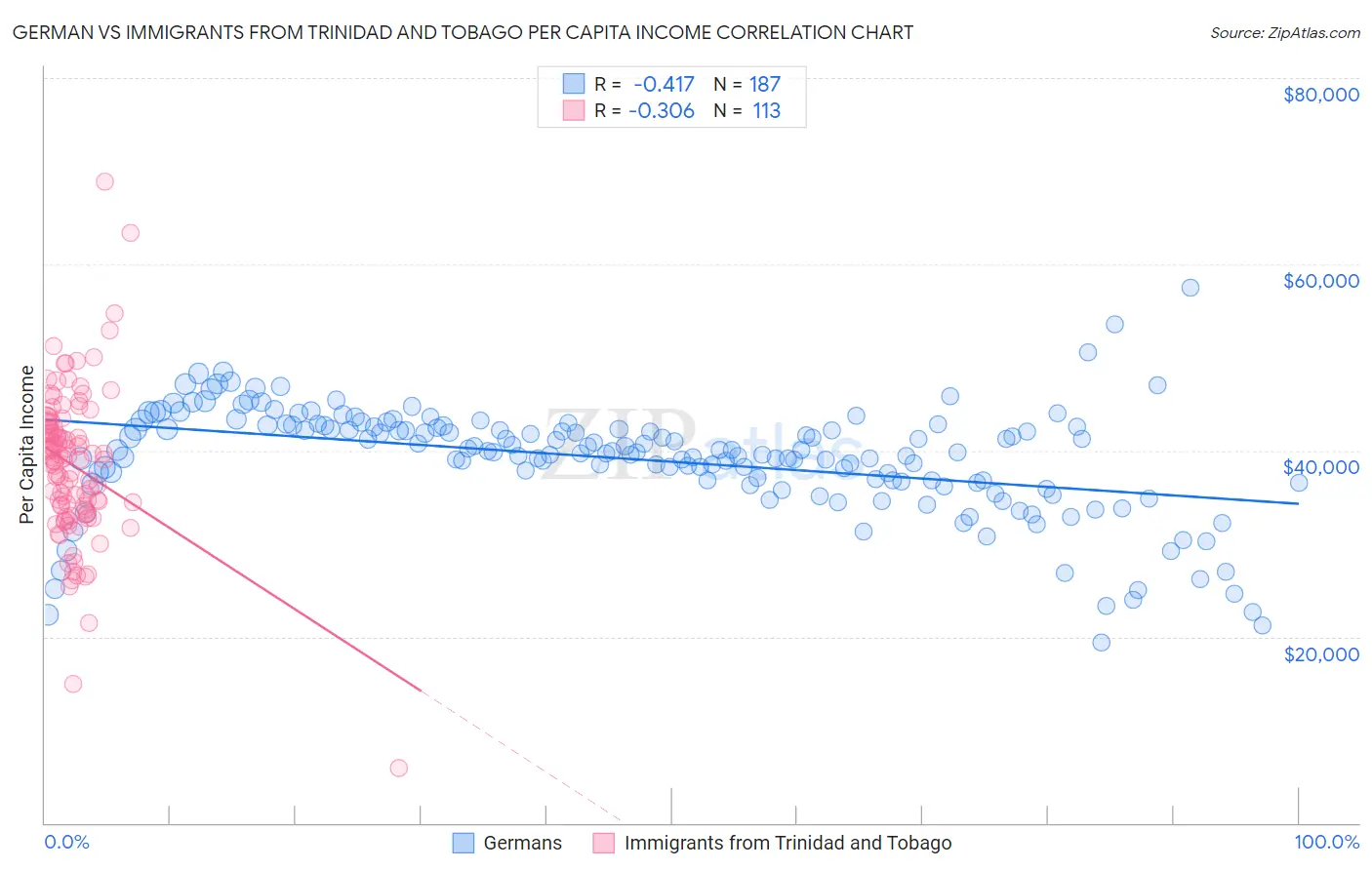 German vs Immigrants from Trinidad and Tobago Per Capita Income