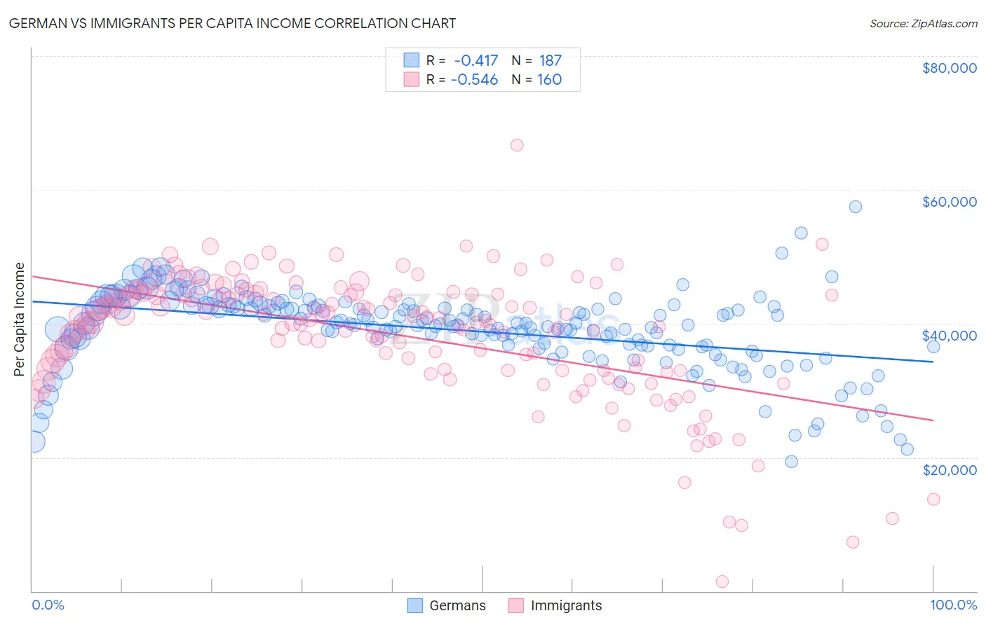 German vs Immigrants Per Capita Income