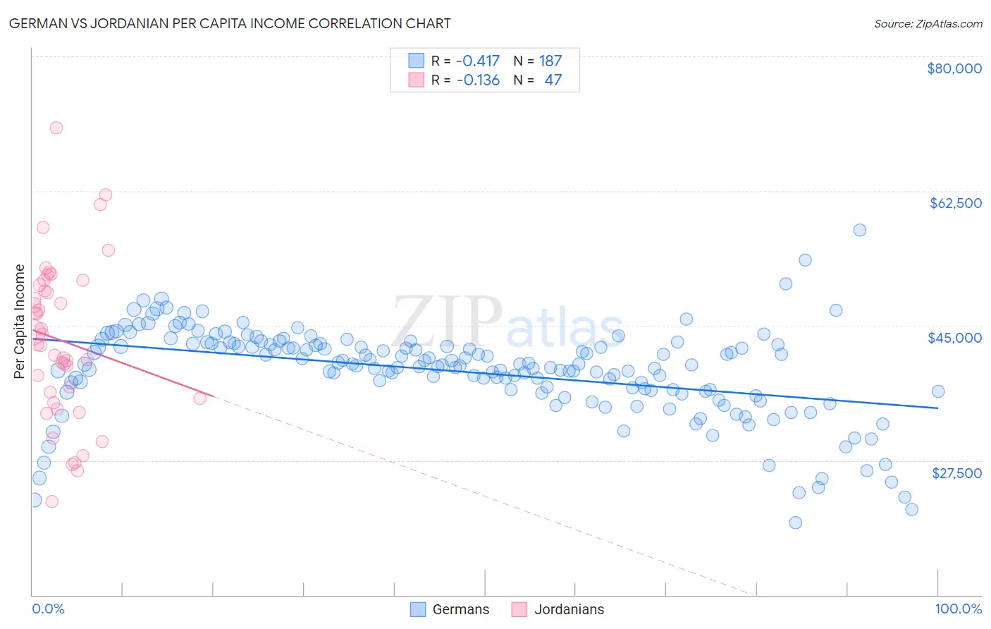 German vs Jordanian Per Capita Income