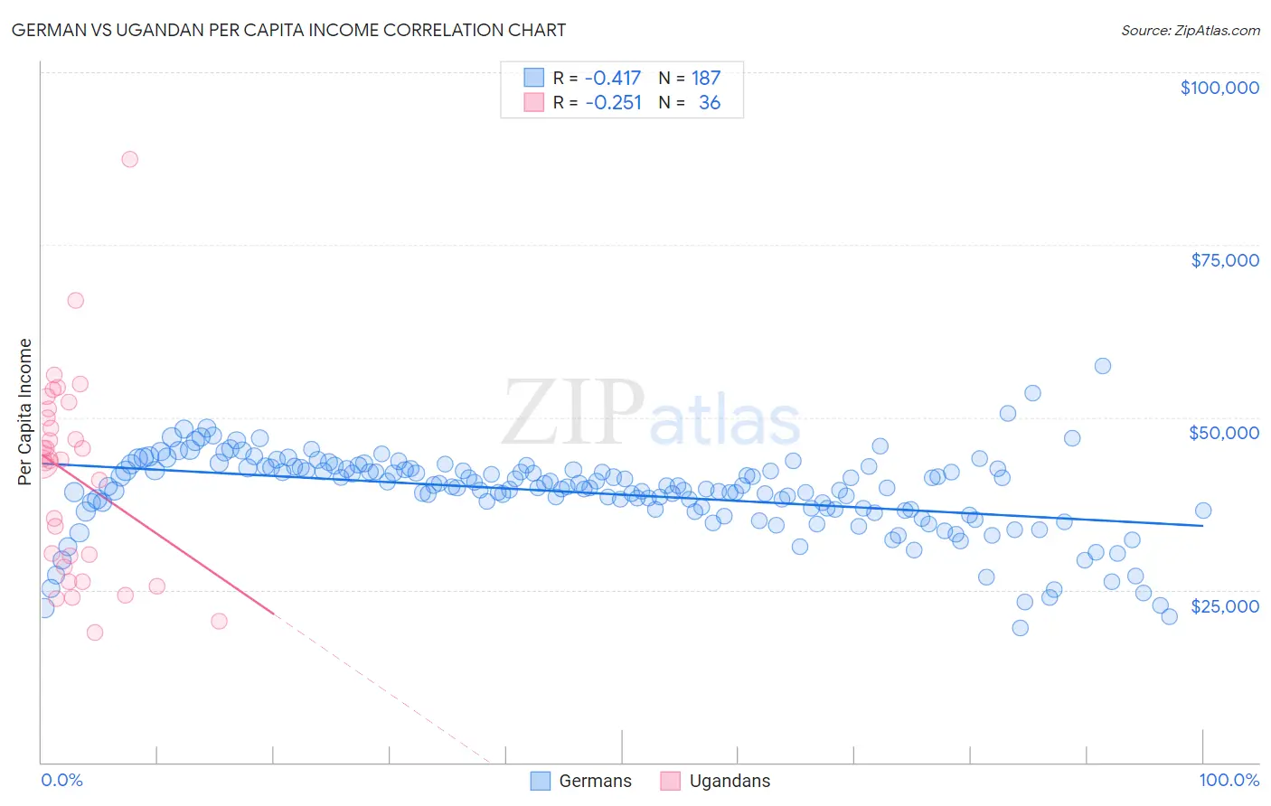 German vs Ugandan Per Capita Income