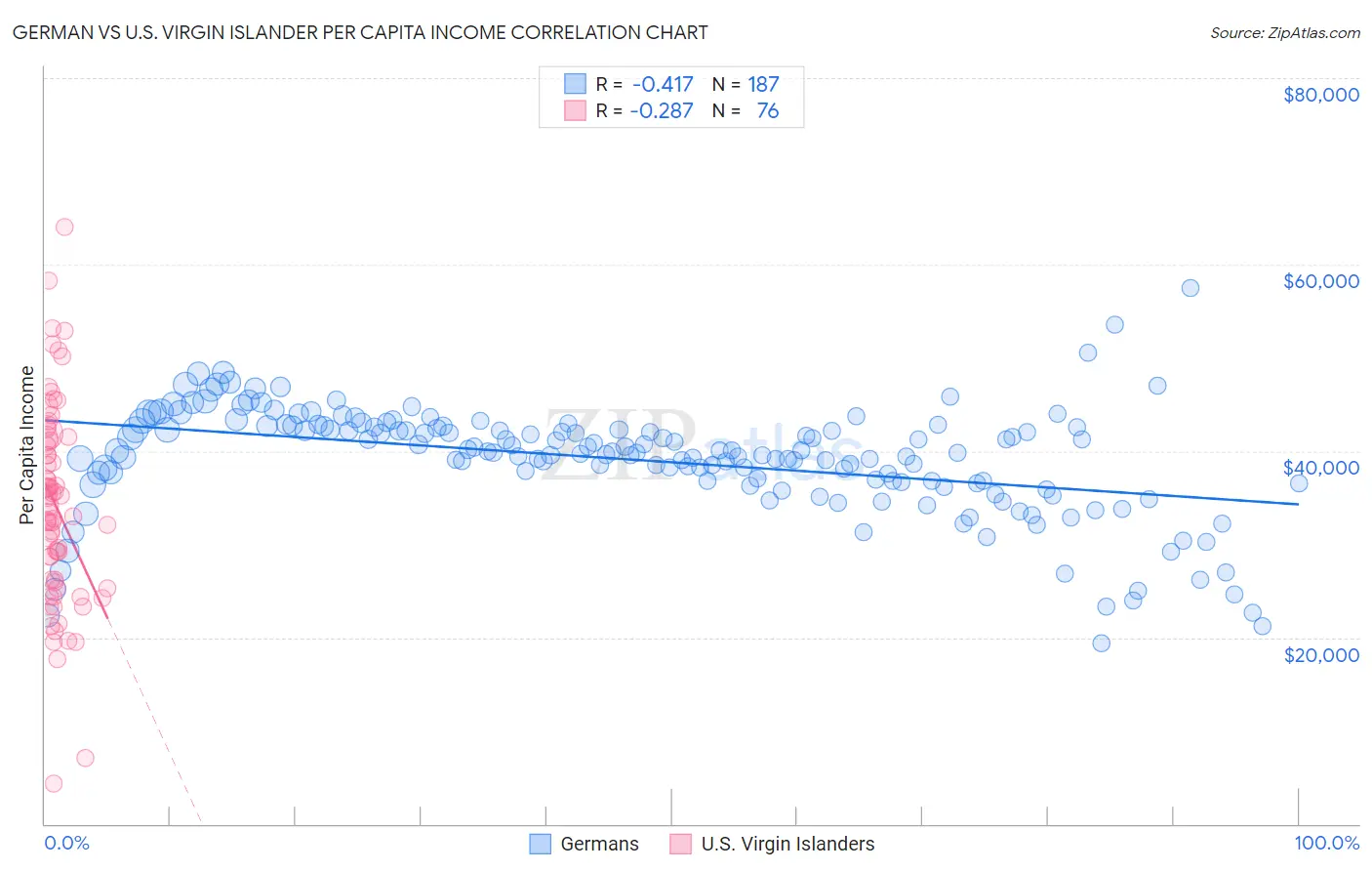 German vs U.S. Virgin Islander Per Capita Income