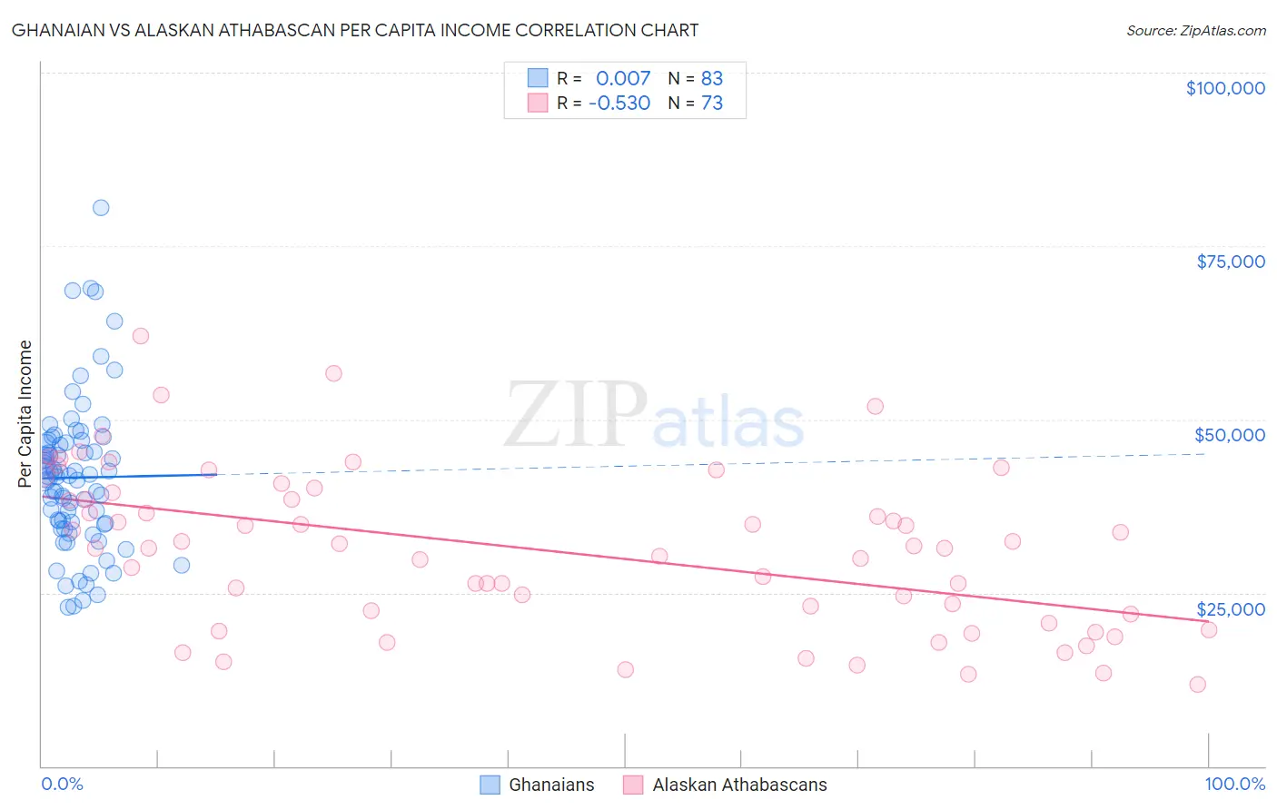 Ghanaian vs Alaskan Athabascan Per Capita Income