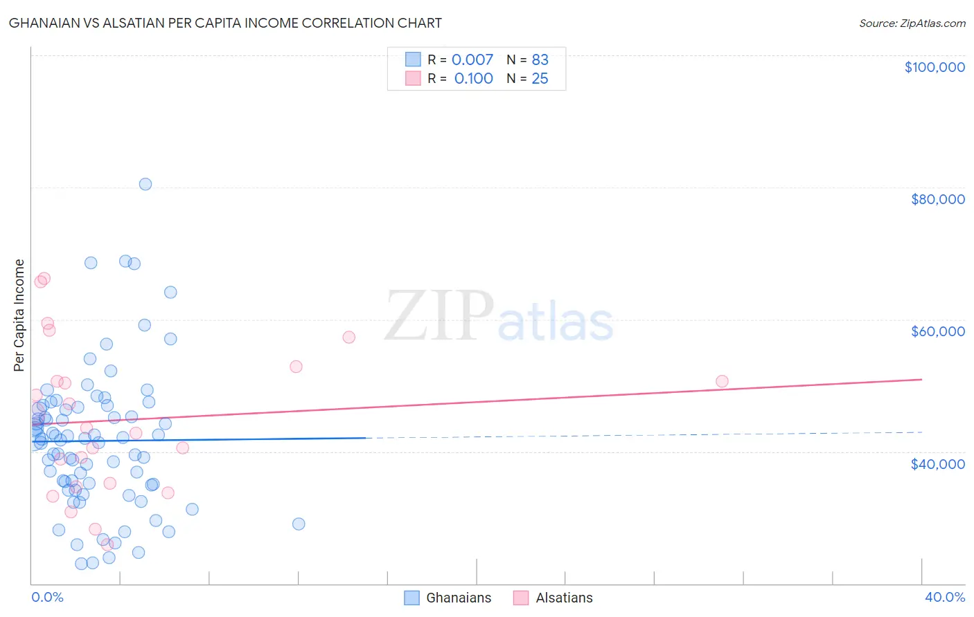 Ghanaian vs Alsatian Per Capita Income