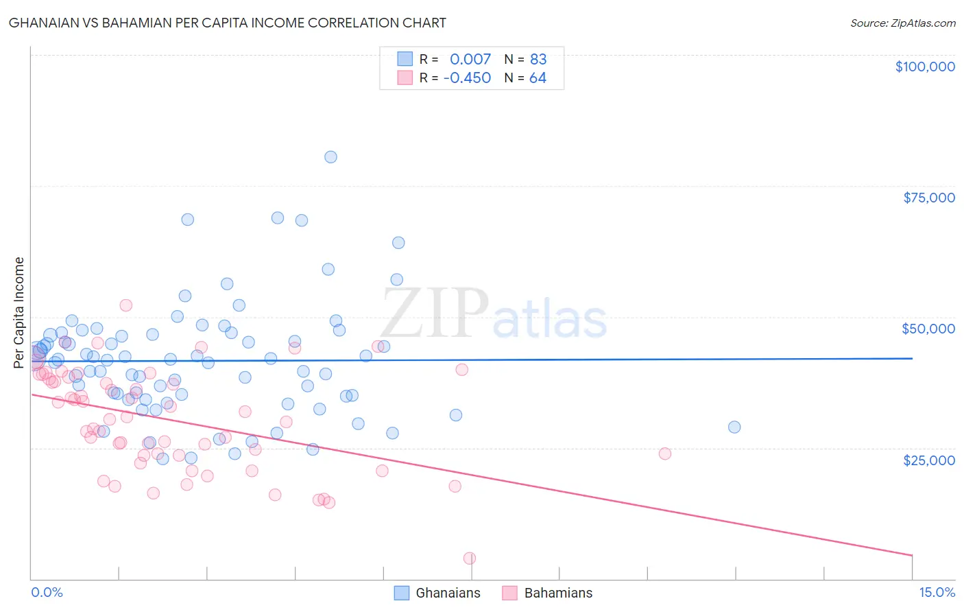 Ghanaian vs Bahamian Per Capita Income