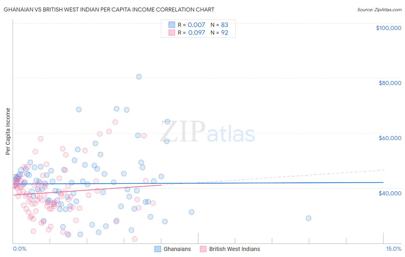 Ghanaian vs British West Indian Per Capita Income