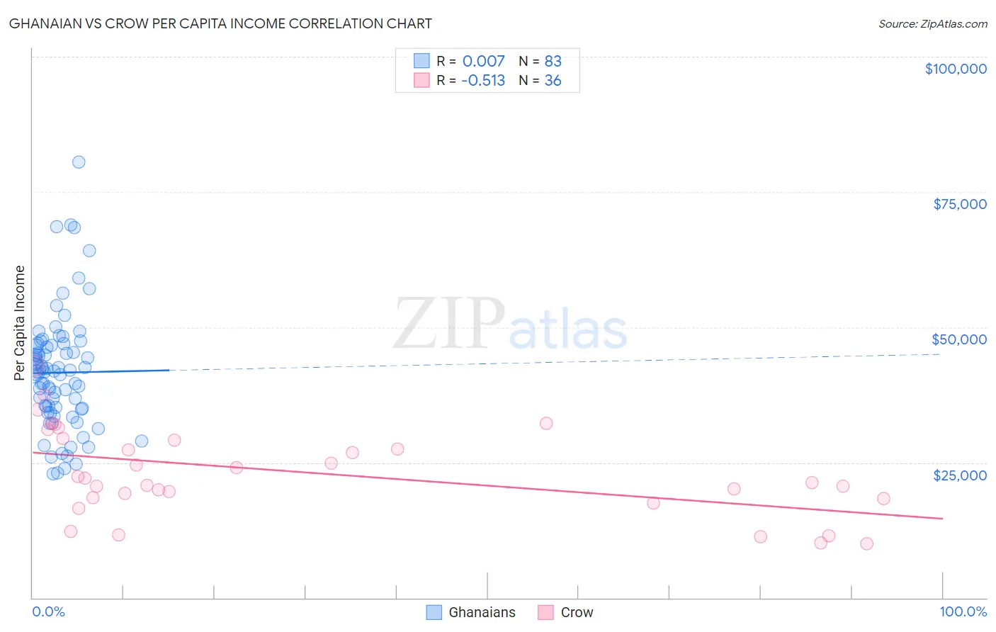 Ghanaian vs Crow Per Capita Income