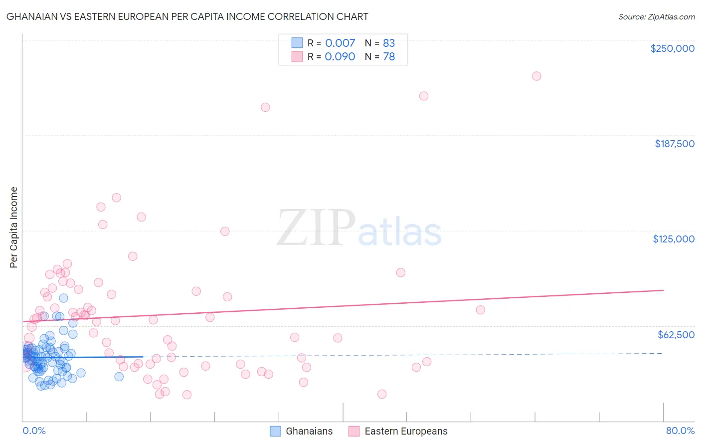 Ghanaian vs Eastern European Per Capita Income