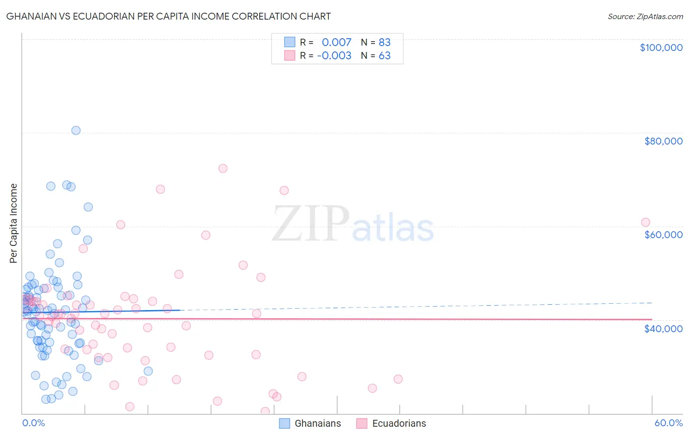 Ghanaian vs Ecuadorian Per Capita Income