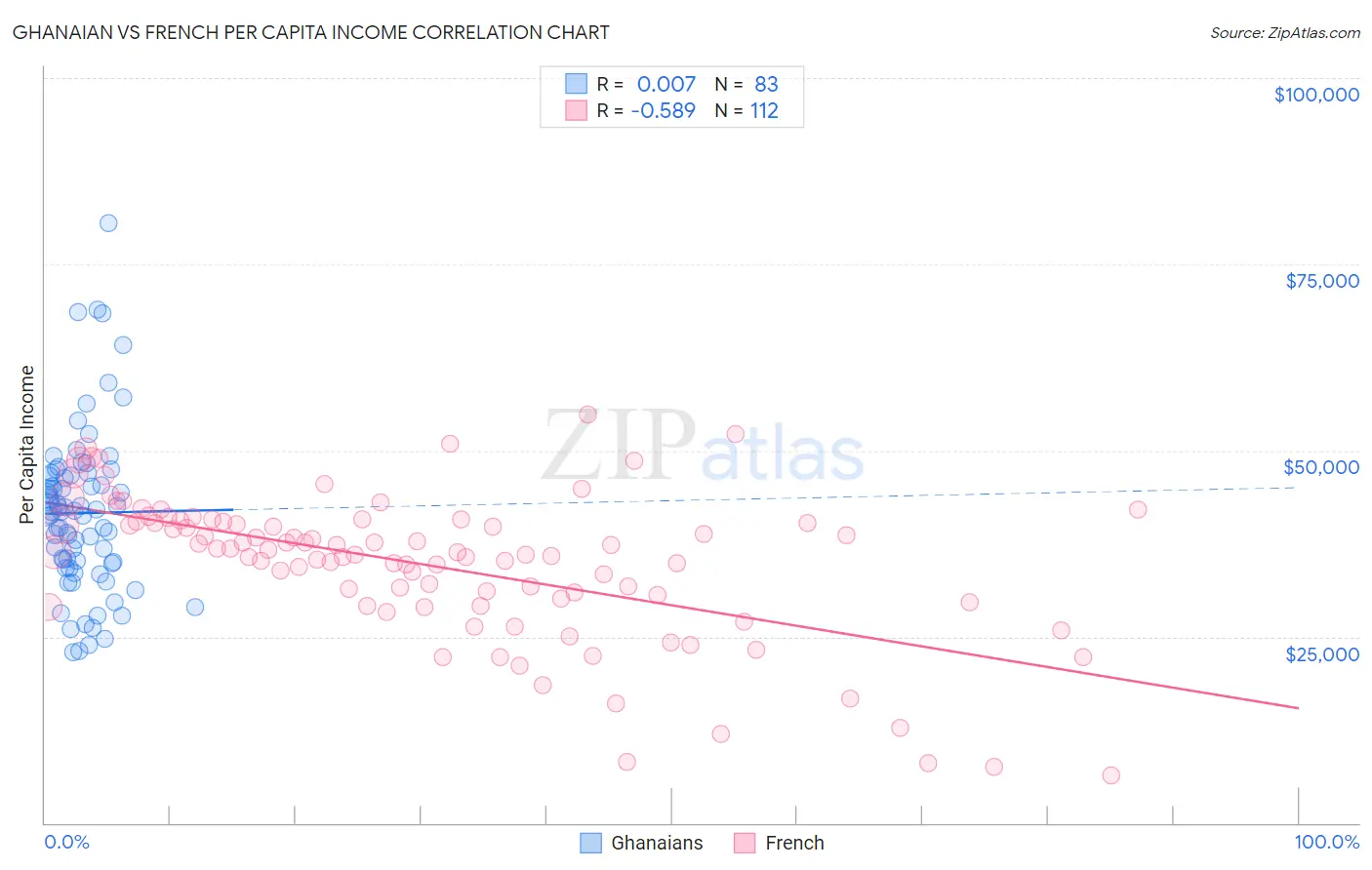 Ghanaian vs French Per Capita Income