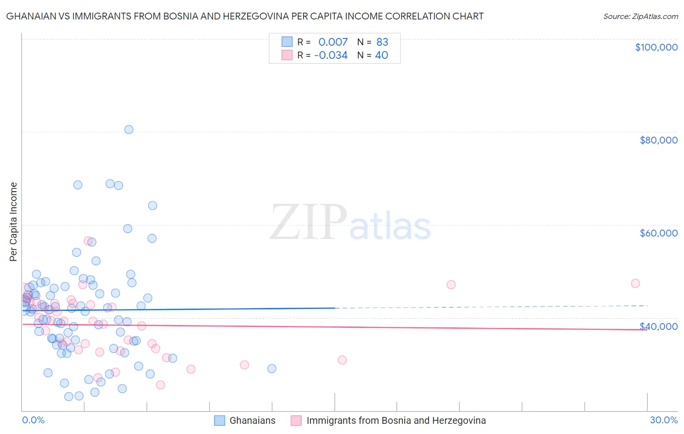 Ghanaian vs Immigrants from Bosnia and Herzegovina Per Capita Income