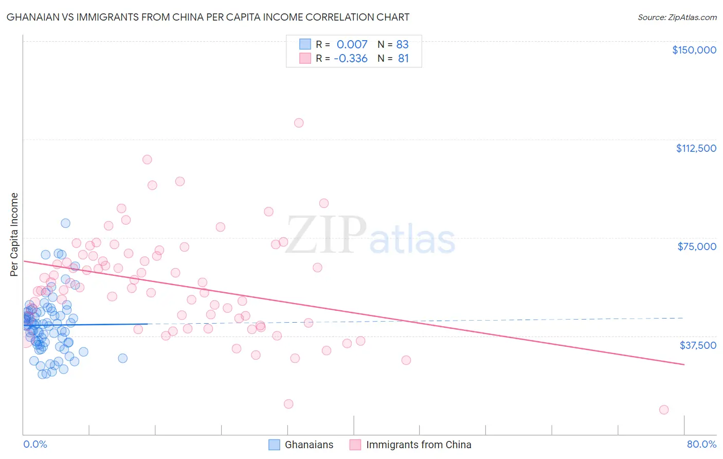 Ghanaian vs Immigrants from China Per Capita Income