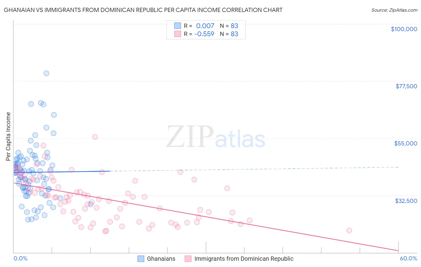 Ghanaian vs Immigrants from Dominican Republic Per Capita Income