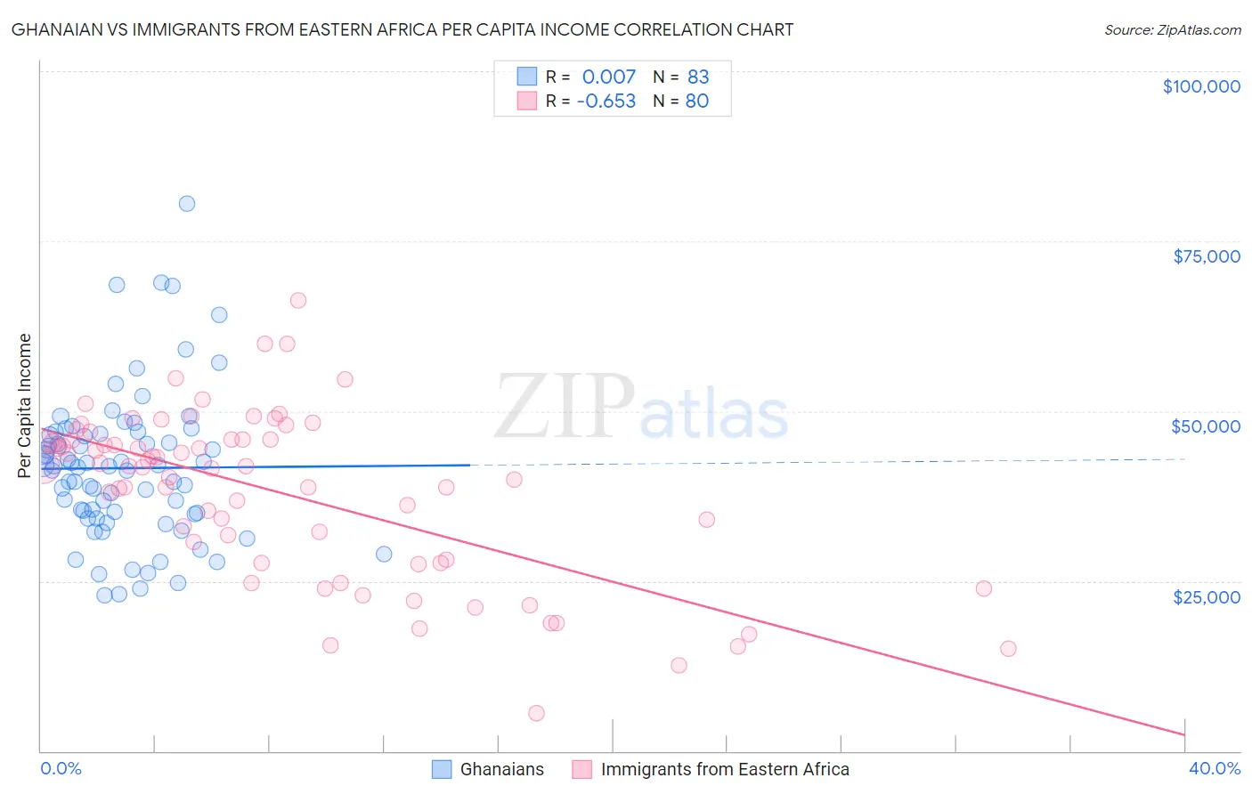 Ghanaian vs Immigrants from Eastern Africa Per Capita Income