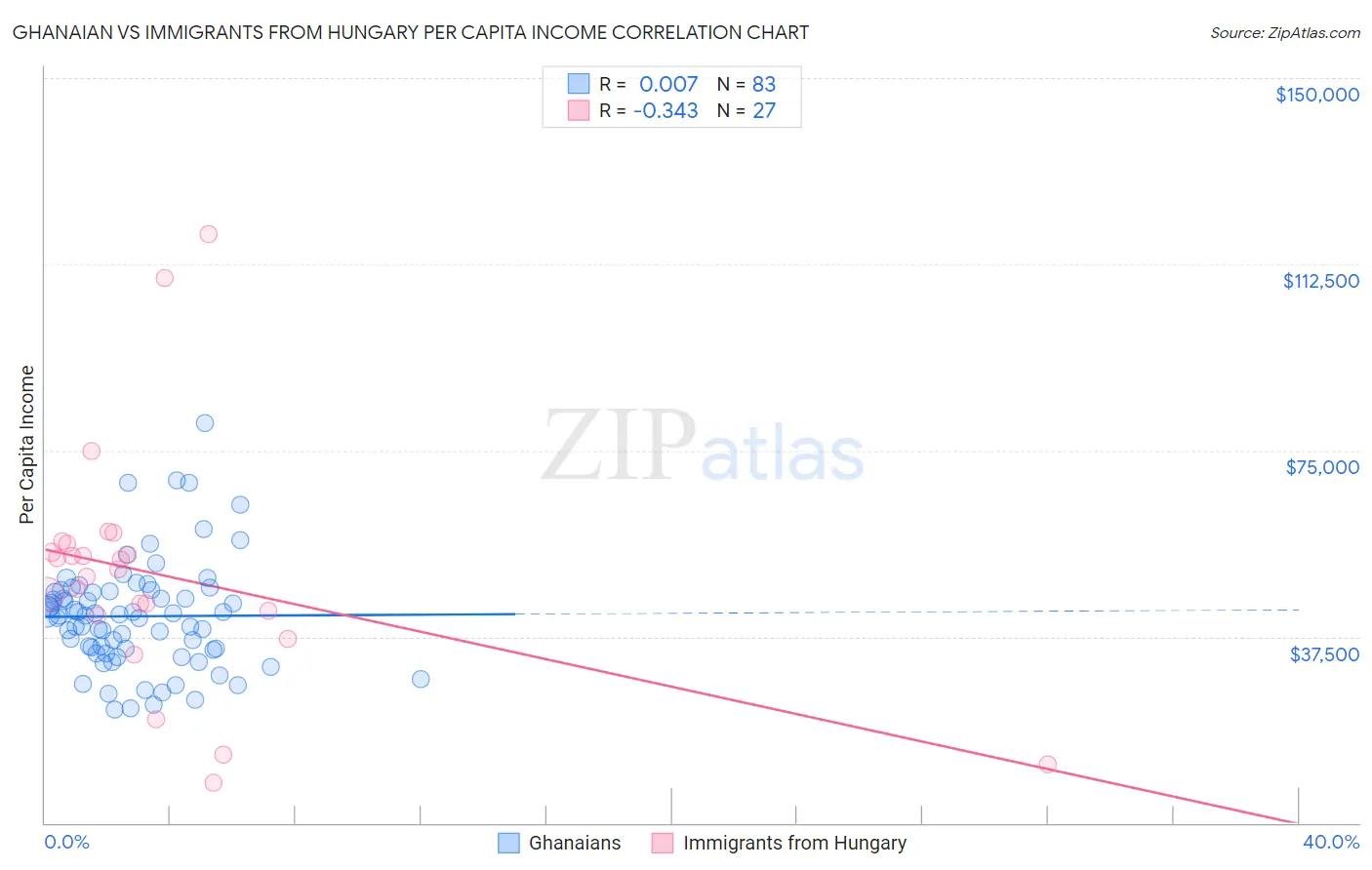 Ghanaian vs Immigrants from Hungary Per Capita Income