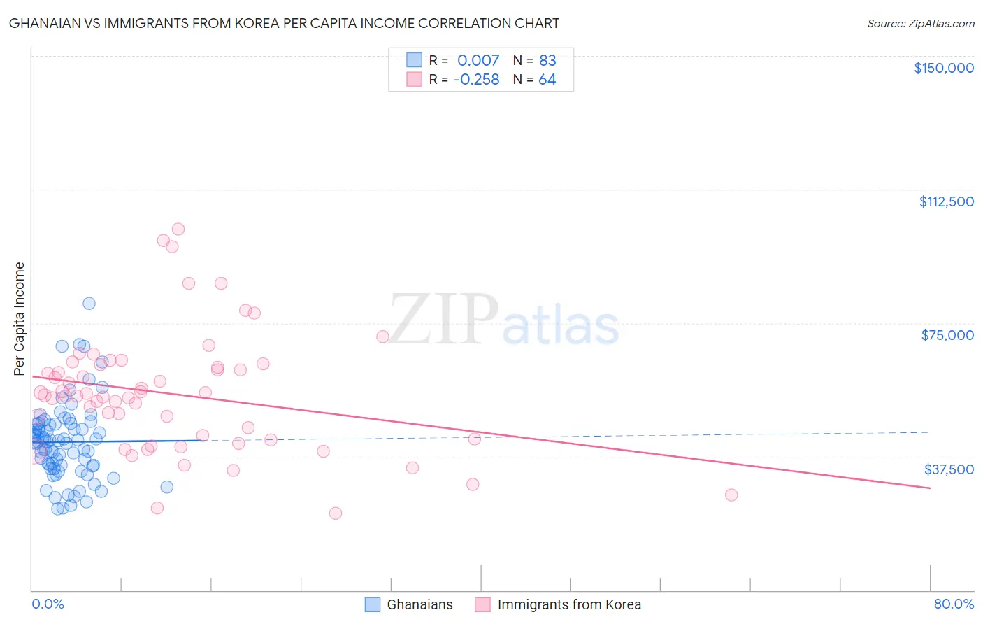 Ghanaian vs Immigrants from Korea Per Capita Income
