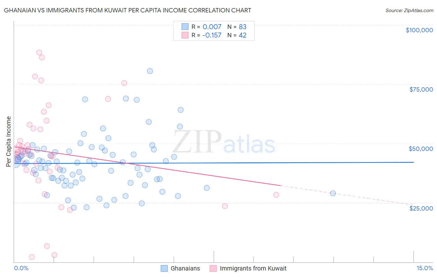 Ghanaian vs Immigrants from Kuwait Per Capita Income