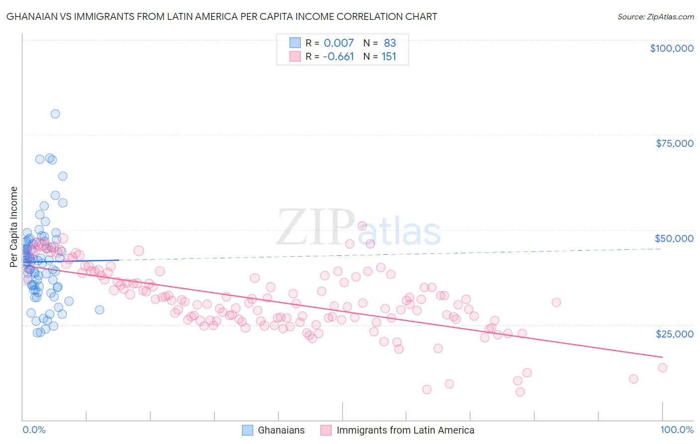 Ghanaian vs Immigrants from Latin America Per Capita Income