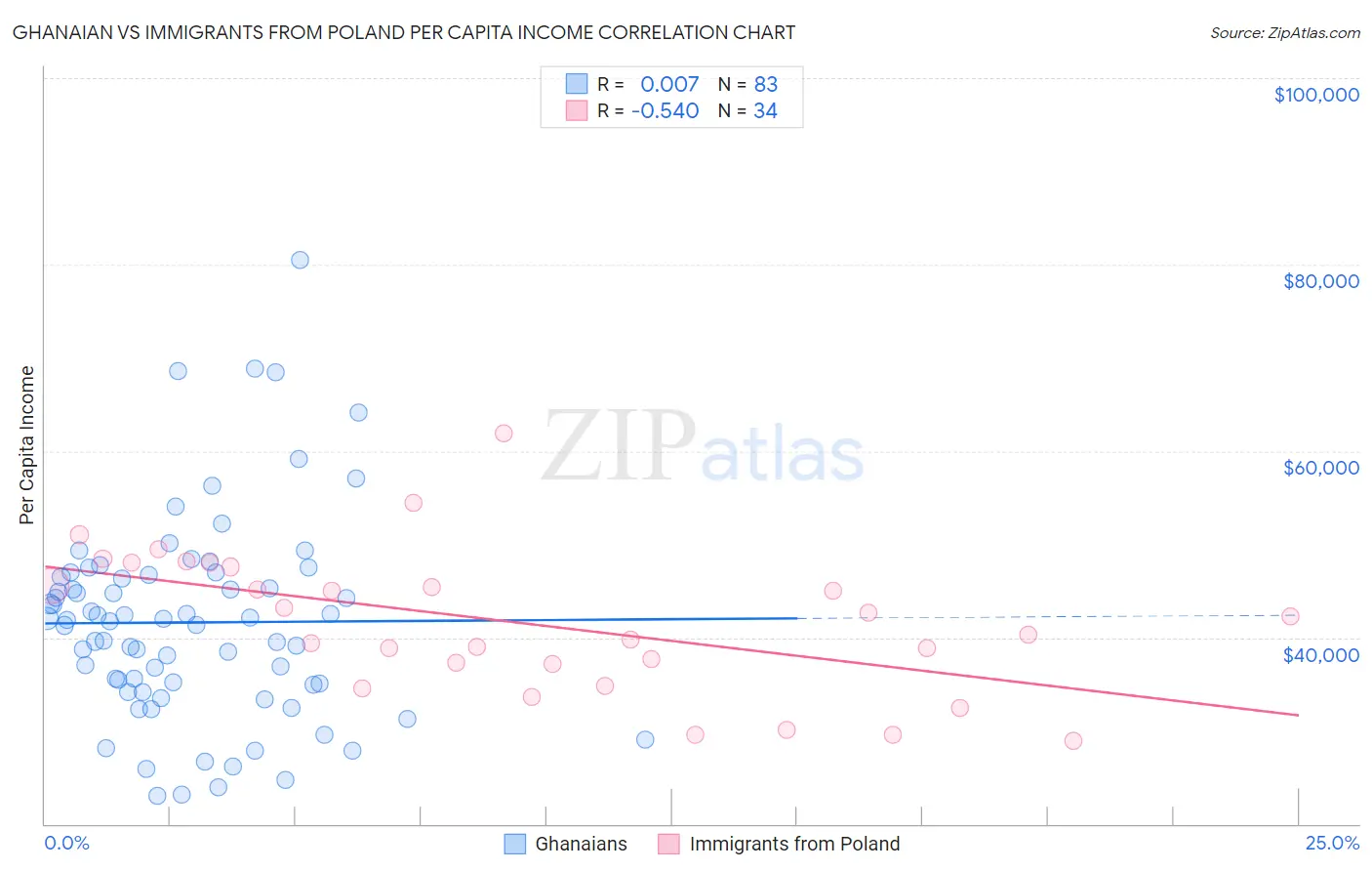 Ghanaian vs Immigrants from Poland Per Capita Income