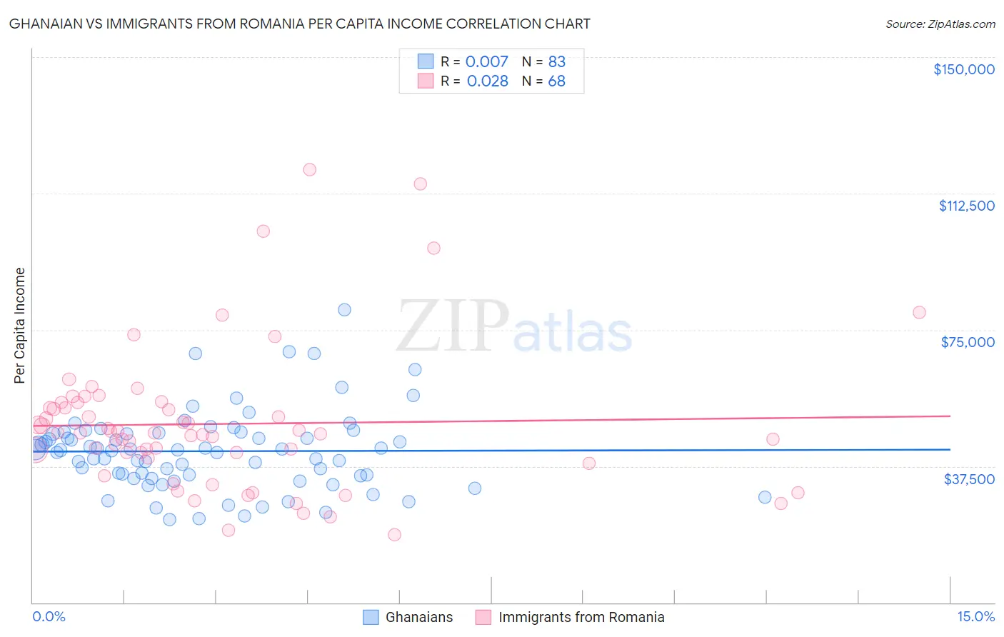 Ghanaian vs Immigrants from Romania Per Capita Income