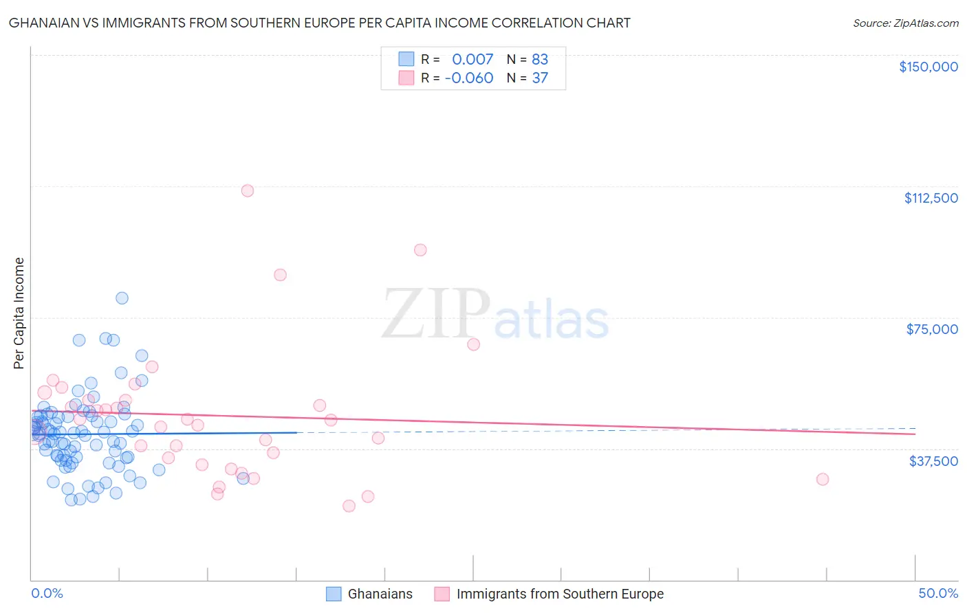 Ghanaian vs Immigrants from Southern Europe Per Capita Income