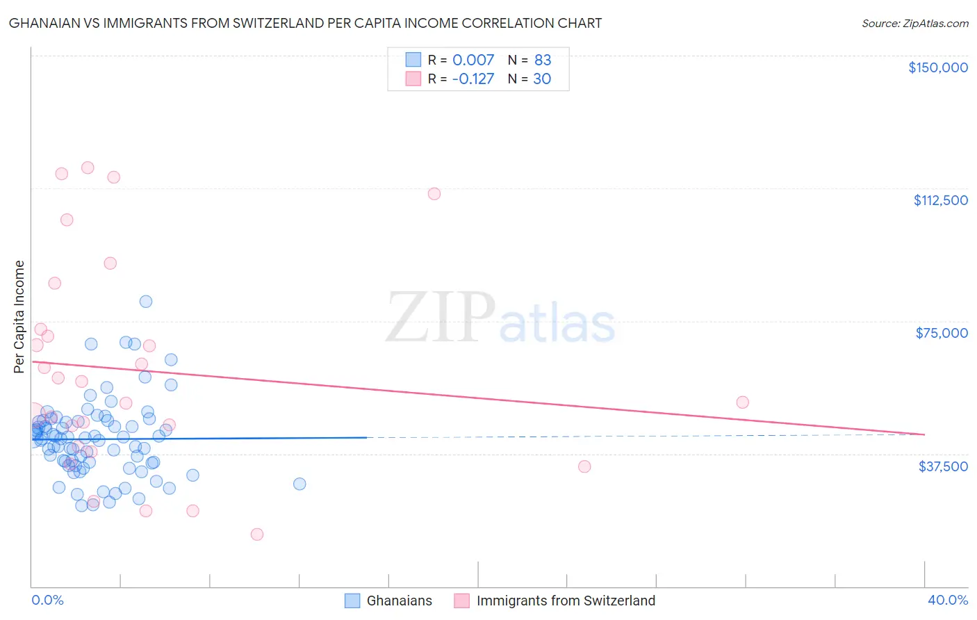 Ghanaian vs Immigrants from Switzerland Per Capita Income