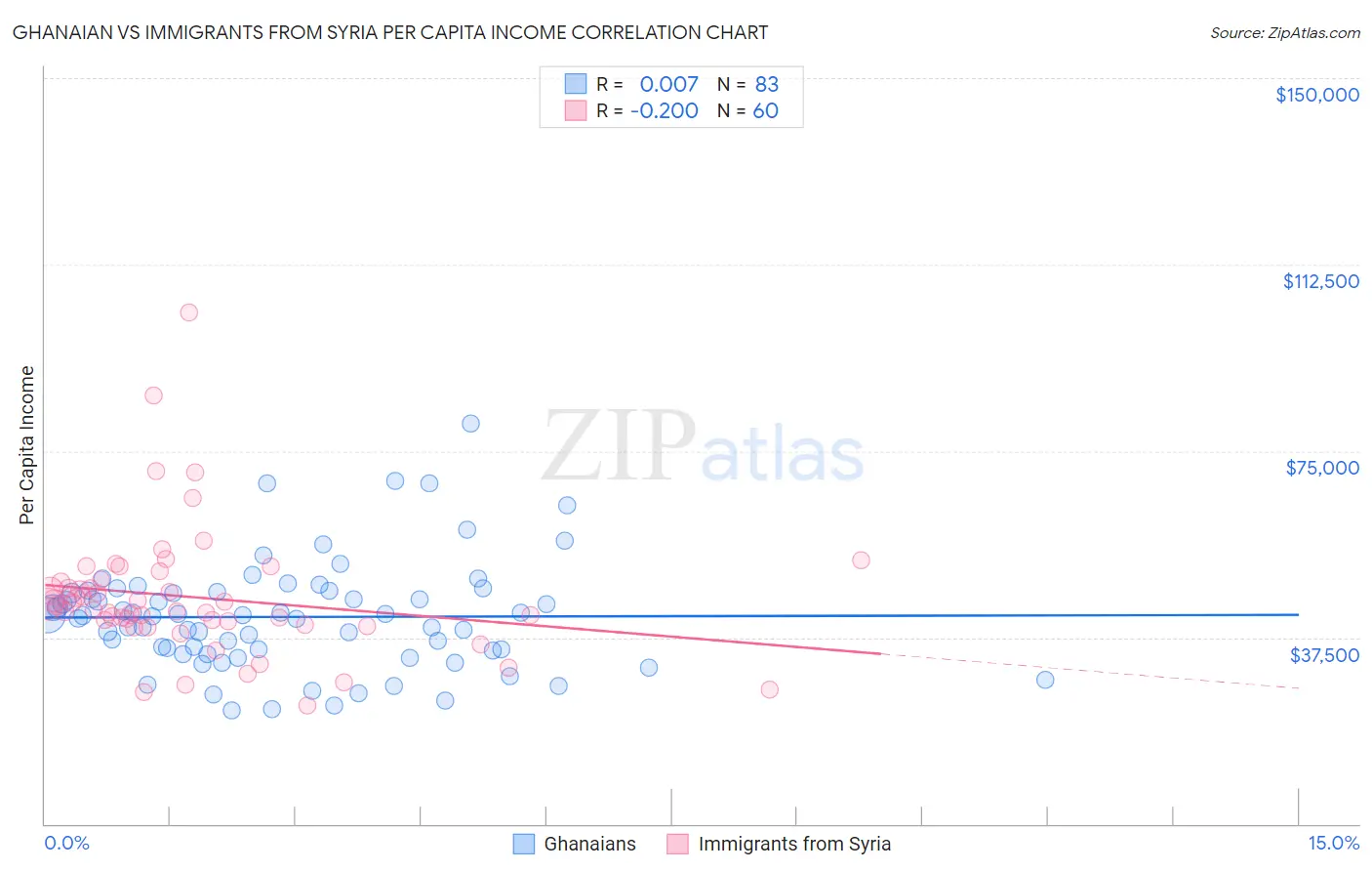 Ghanaian vs Immigrants from Syria Per Capita Income