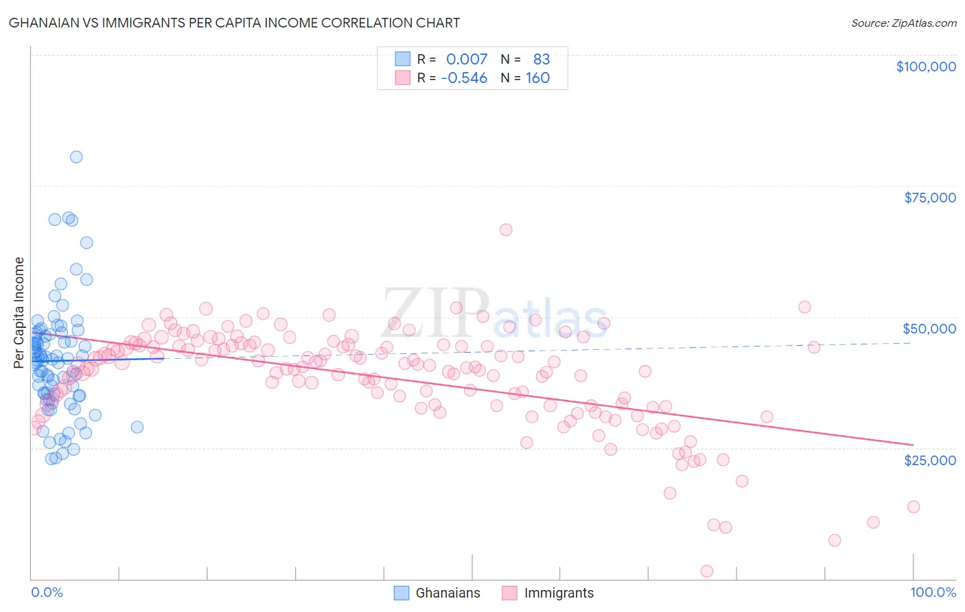 Ghanaian vs Immigrants Per Capita Income