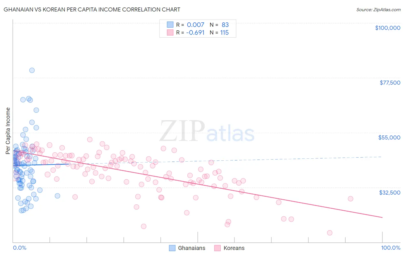 Ghanaian vs Korean Per Capita Income