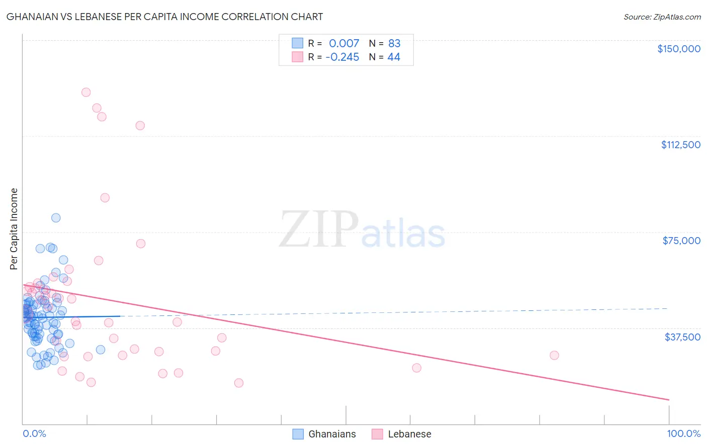 Ghanaian vs Lebanese Per Capita Income