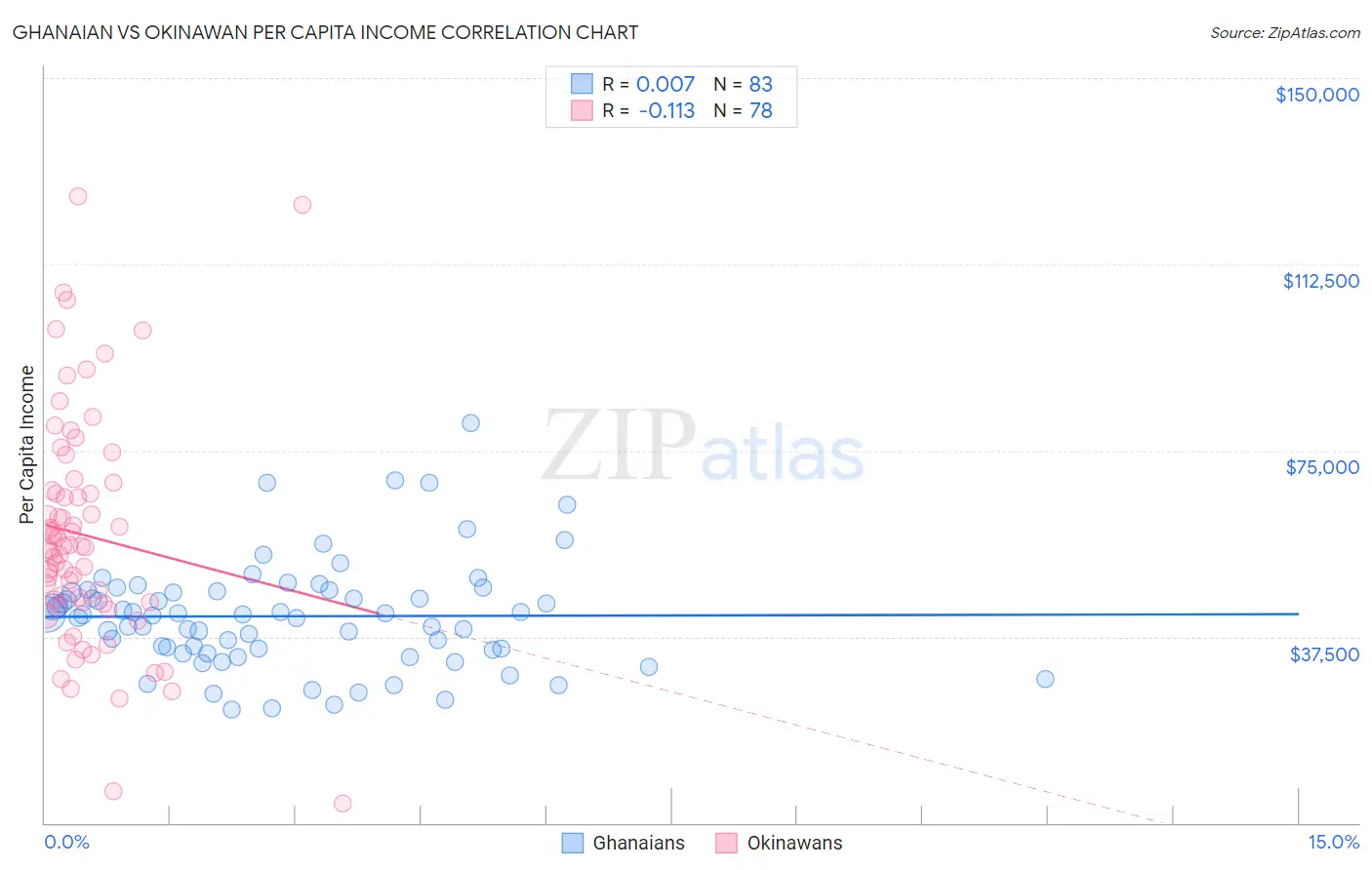 Ghanaian vs Okinawan Per Capita Income