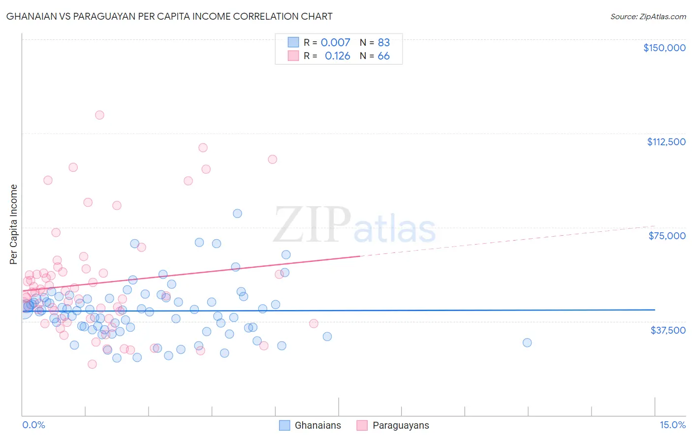 Ghanaian vs Paraguayan Per Capita Income