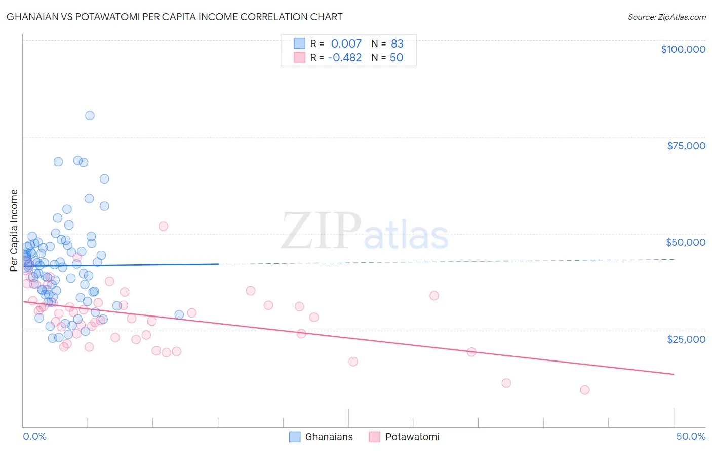 Ghanaian vs Potawatomi Per Capita Income