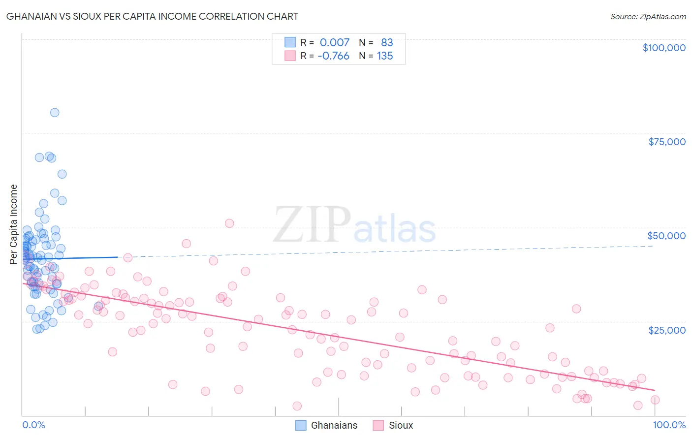 Ghanaian vs Sioux Per Capita Income