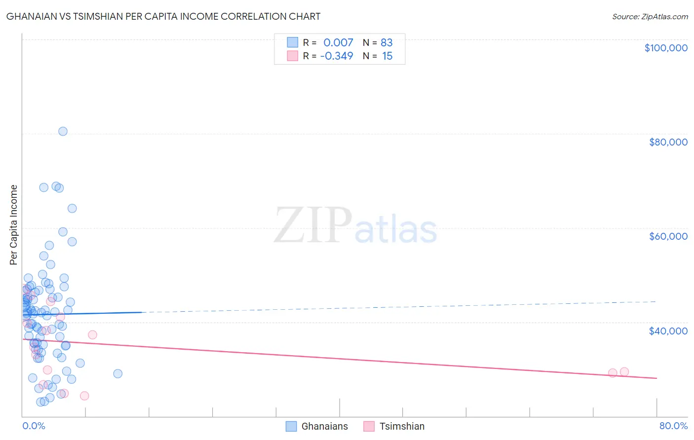 Ghanaian vs Tsimshian Per Capita Income