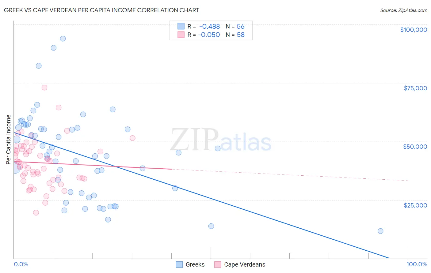 Greek vs Cape Verdean Per Capita Income