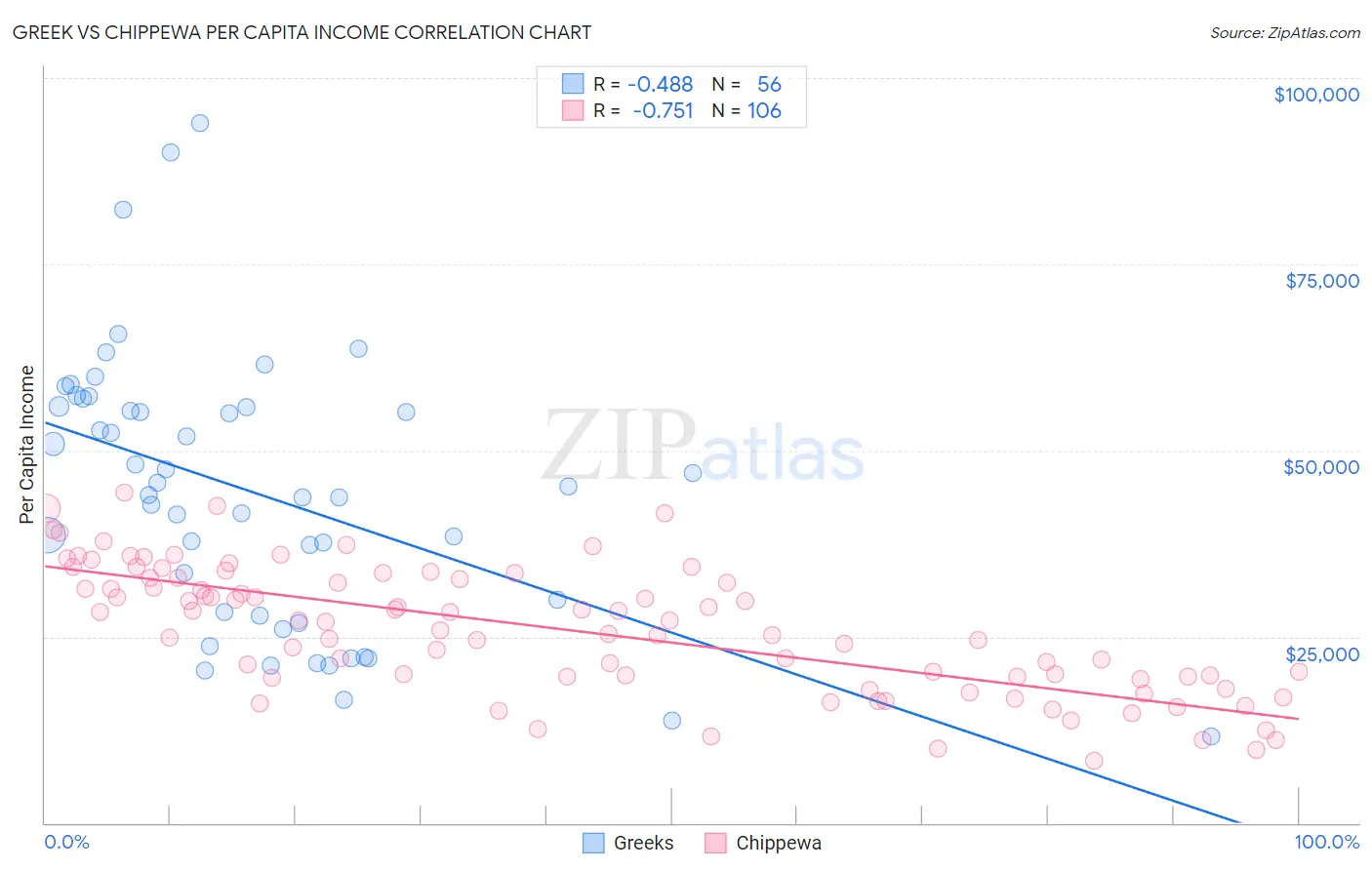 Greek vs Chippewa Per Capita Income
