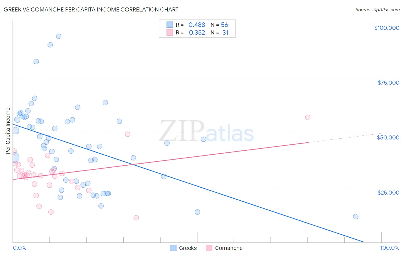 Greek vs Comanche Per Capita Income