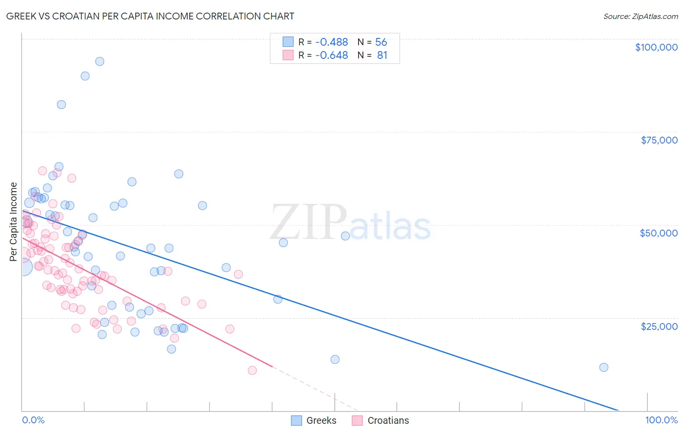 Greek vs Croatian Per Capita Income