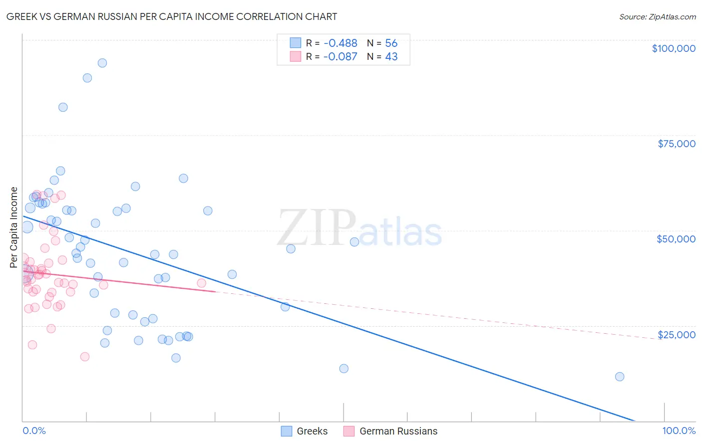 Greek vs German Russian Per Capita Income