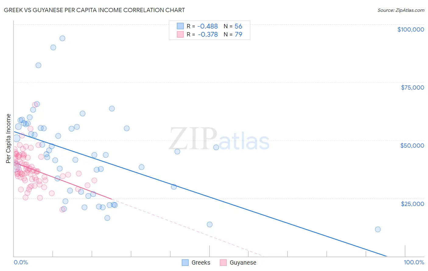 Greek vs Guyanese Per Capita Income