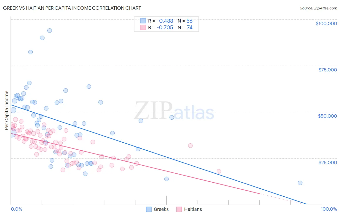 Greek vs Haitian Per Capita Income