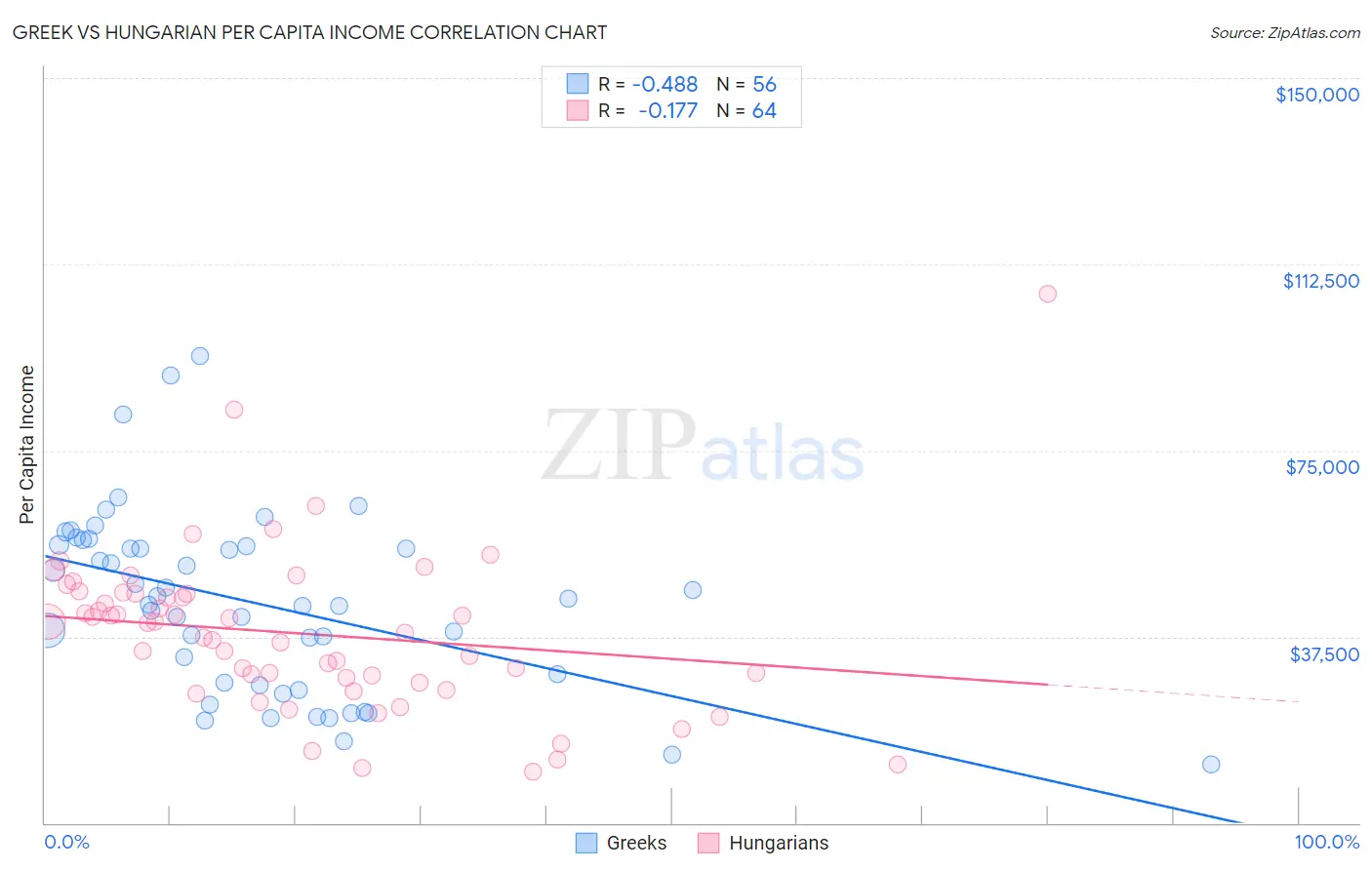 Greek vs Hungarian Per Capita Income